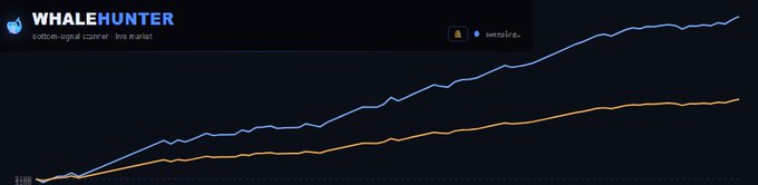 A dark-themed analytics dashboard header for 'WHALEHUNTER', a bottom-signal scanner, showing two upward-trending line graphs in blue and orange.