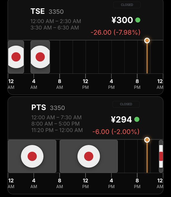Two stock ticker panels display Japanese market data: "TSE 3350" at ¥300 (-26.00, -7.98%) and "PTS 3350" at ¥294 (-6.00, -2.00%), both marked CLOSED with timeline graphs showing red dot markers.