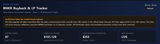 A screenshot of a 'BNKR Live Data' dashboard showing a BNKR Buyback & LP Tracker with 87 tracked tokens, $101,129 in 24h volume, and a $253 model contribution, noting live data freshness.