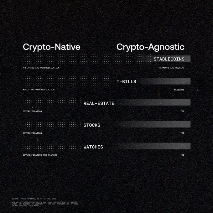 A dark-themed infographic titled "Crypto-Native" and "Crypto-Agnostic" compares five asset categories—Stablecoins, T-Bills, Real-Estate, Stocks, and Watches—linking their purposes across the two frameworks (e.g., arbitrage/diversification vs. payments/holding, yield/diversification vs. Neobanks, diversification and flexing) with "TBD" notes where real-world applications are still pending, visually reinforcing the post's message that crypto rails are moving beyond native crypto use into agnostic real-world finance via stablecoins, T-bills, real estate, stocks, and even watches going onchain.