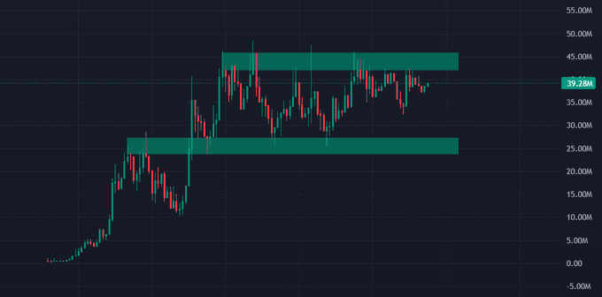 A candlestick chart shows the price ranging between two horizontal supply/demand zones—roughly $25M and $45M—with the current market cap highlighted at 39.28M, illustrating the post's point that the Chinese meme coin is consolidating around a $40M valuation amid tough market rotation.