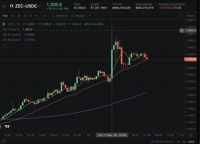 A cryptocurrency trading chart shows ZEC-USDC trading at 1,306.8, up +187.6 (+16.76%), with candlestick patterns and moving averages displayed.
