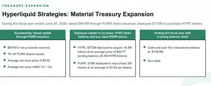 This infographic, titled "Hyperliquid Strategies: Materl Treasury Expansion," summarizes key fiscal year ended June 30, 2026, showing the company raised $647M through PURR share issuance, deployed $773M to purchase 16.5M HYPE tokens at an average price of $46.77 (ending balance: 29.3M HYPE), and $10M to repurchase 3M PURR shares at $3.42 average, finishing with $149.9M in cash and zero debt. The post relates by clarifying that Hyperliquid Strategies' equity facility was expanded from $1B to $2.5B, meaning it now has the capacity to raise up to that amount over time through new $PURR share issuances, rather than having the full $2.5B immediately available to deploy—similar to how the company strategically raised $647M in net proceeds from 76.1M PURR shares during the fiscal year at an average