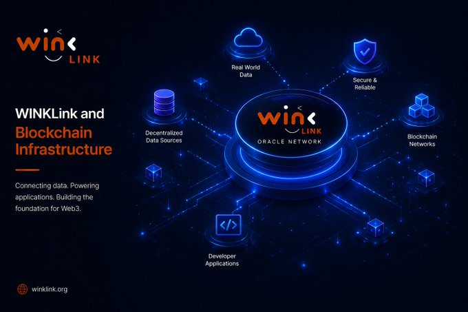 A promotional graphic for "WINkLink and Blockchain Infrastructure" showing the orange WinkLink logo with text "Connecting data. Powering applications. Building the foundation for Web3," highlighting Real World Data, Decentralized Data Sources, Blockchain Networks, Secure & Reliable, and Developer Applications.
