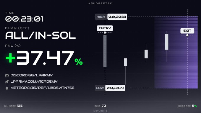 A trading dashboard displays a +37.47% PNL on the ALL/IN-SOL pair over 23 minutes, with entry at 0.8839 and exit at 0.2083, referencing Discord 'LPRARMY' and LPARMY.COM/ACADEMY.