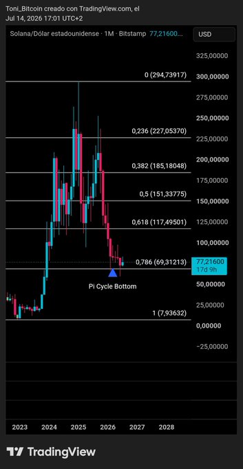 A TradingView chart of Solana/Dollar (SOLUSD) on a monthly timeframe, showing Fibonacci retracement levels with the current price marked at 77.21600, including a label for 'Pi Cycle Bottom'.