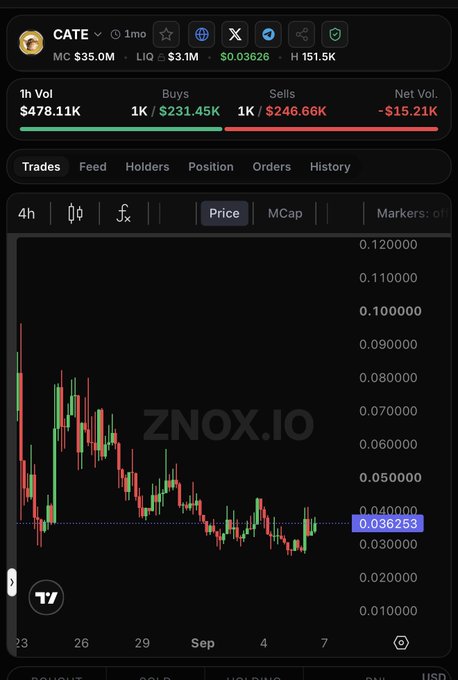 A ZNOX.IO market chart for Solana token **$CATE** shows a market cap of **$35.0M** and price **$0.036253**, with **1h volume $478.11K** and net volume **-$15.21K**. The chart highlights CATE’s recent trading activity as the post notes its return to a $35M market cap and anticipates a breakout toward its ATH.