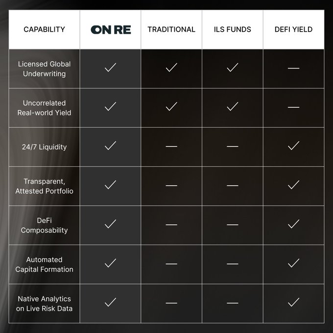 A comparison chart titled with columns 'ON RE', 'TRADITIONAL', 'ILS FUNDS', and 'DEFI YIELD', showing ON RE has checkmarks for all listed capabilities including Licensed Global Underwriting and 24/7 Liquidity.