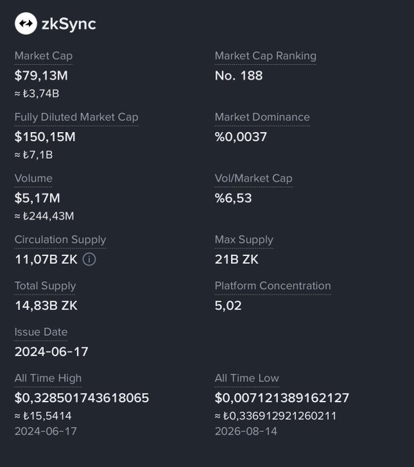 A cryptocurrency statistics page for zkSync (ZK) showing a Market Cap of $79.13M, ranked No. 188, with a circulation supply of 11.07B ZK and a max supply of 21B ZK.