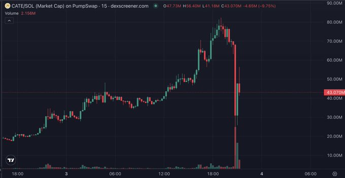 A financial chart on dexscreener.com shows the price of CATE/SOL dropping sharply from roughly 80M to 43.070M, with a 9.75% decline shown in the ticker.