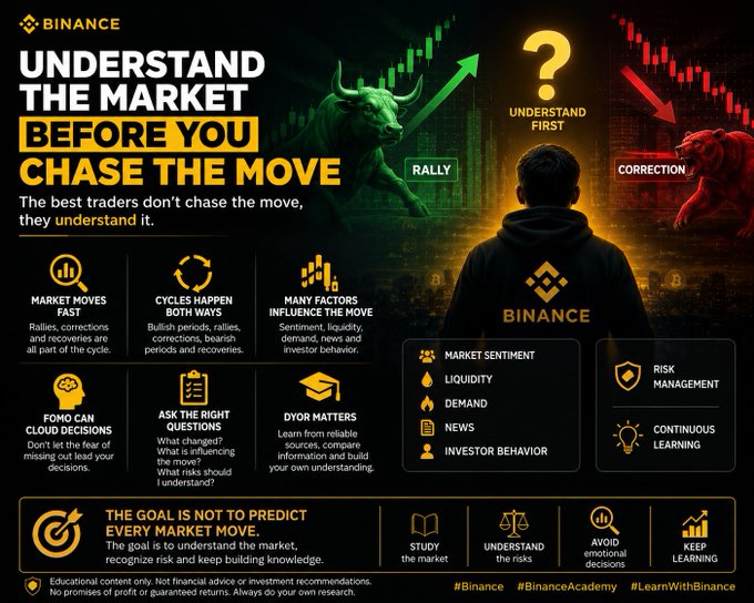An infographic titled 'UNDERSTAND THE MARKET BEFORE YOU CHASE THE MOVE' by Binance advises traders on market cycles, sentiment, and risk management, using green bull and red bear graphics.