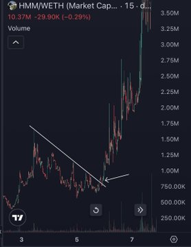 A candlestick chart of $HMM (Market Cap) shows a strong uptrend with volume climbing from ~750K to over 3M, breaking out from a descending trendline. The post anticipates $HMM being listed on Robinhood soon, suggesting this breakout and increasing volume signal growing mainstream investor interest.
