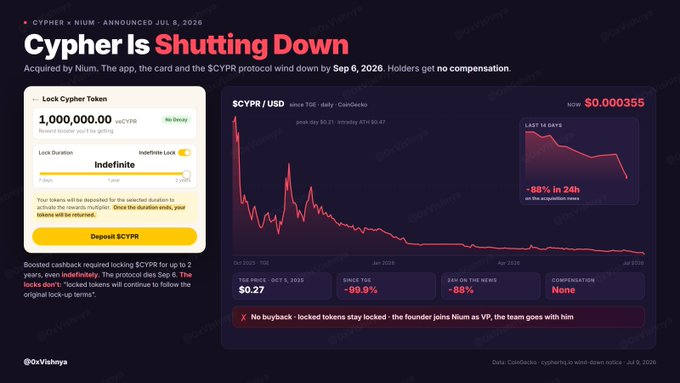 A news graphic titled 'Cypher Is Shutting Down' announces that Cypher has been acquired by Nium, with the app, card, and $CYPR protocol winding down by Sep 6, 2026, and holders receiving no compensation, alongside a 24-hour price drop of 88%.