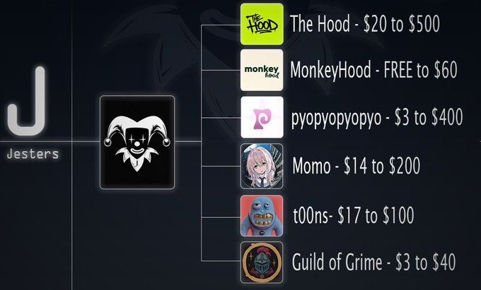 A chart titled "Jesters" displays six meme tokens with their price ranges: The Hood ($20-$500), MonkeyHood (FREE-$60), pyopyopyo ($3-$400), Momo ($14-$200), t00ns ($17-$100), and Guild of Grime ($3-$40). The image illustrates the post's point about impressive price gains among Jester-affiliated tokens, alongside a separate call out from @SenpaiMovich and @PiStOlPEtE404 about Mancer's potential to burn $100 NFT to $2200.