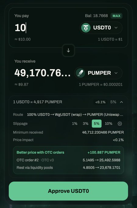 A cryptocurrency exchange interface showing a swap of 10 USDT0 (approx $10.00) for approximately 49,170.76 PUMPER tokens at a rate of 1 USDT0 ≈ 4,917 PUMPER, with an 'Approve USDT0' button at the bottom.