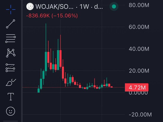 "Solana Memecoins WOJAK has one of the r/r setups on the board right now DCAing a fat bag while the market keeps bleeding is probably the best move right now Hard to see it not bouncing once sentiment turns Fuel zee bags". Focus on what is in the image and how it relates to the post.