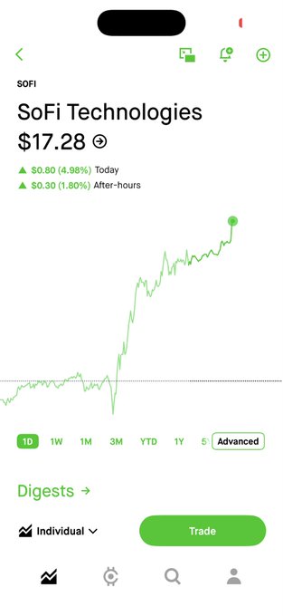 The main focus of the image is a cell phone screen displaying a graph that shows an increase in value over time, specifically between $17.28 and $18.43, with a spike at the top showing a rise in value. In the background of the image, there's some text that appears to be related to trading or stock analysis, but it is not clearly visible on this particular screen. The overall atmosphere of the image seems to convey a sense of potential growth and positive change within the context of investing.