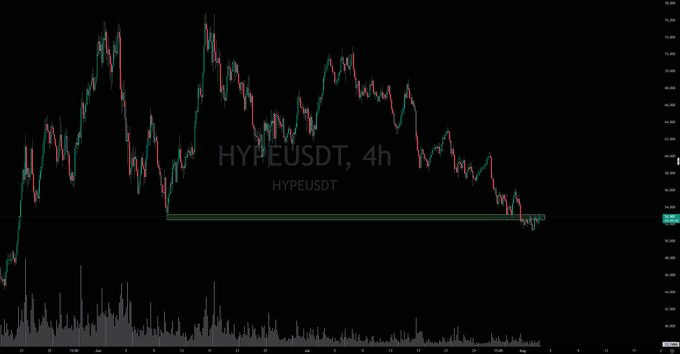 A TradingView candlestick chart for the pair 'HYPEUSDT' on a 4-hour timeframe, showing a recent downward price trend reaching a horizontal support level.