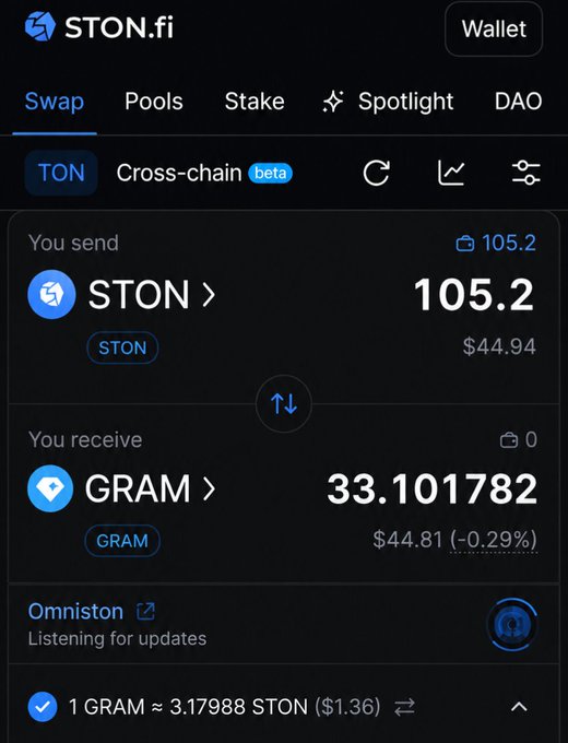 A screenshot of the STON.fi cross-chain (beta) swap interface displays a quote exchanging 105.2 STON ($44.94) for 33.101782 GRAM ($44.81), showing a -0.29% price difference while Omniston listens for updates.