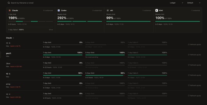 A dashboard screenshot showing AI provider usage tracking across Claude, Codex, xAI, and Kiro, with the Claude "t3 6" credential at 198% utilization and having burned 100% of its 7-day limit—visually illustrating the "burned the tokens" branding claim referenced in the post about T3 Code contributors collectively burning $10m+ in tokens.