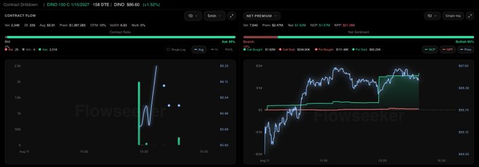 The image displays Flowseeker dark-mode analytics dashboards tracking the $DINO 1/15 100C contract flow alongside SPY and QQQ premium metrics, showing a bullish shift from 50% sell dominance at the open to 99% buy dominance as the contract spiked to a $1.38M flow peak.