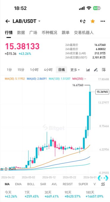 The image shows a cell phone screen displaying a graph or chart with data indicating an increase in value over time for a cryptocurrency. It appears that there are more than 10 million people interested in this particular cryptocurrency, which was worth about $5 million before today's snapshot. The current price of the cryptocurrency is around $150, and it has also grown to reach its lowest point in recent days, with only 10 winners among those who invested. This data suggests that a majority of people are either actively participating or planning to invest in this cryptocurrency, while another third might have been interested before but haven't made any transactions yet.