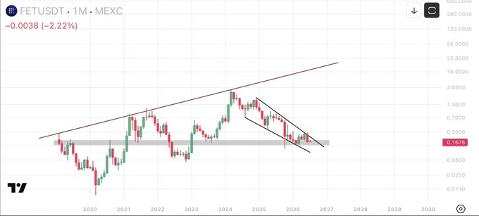 A TradingView monthly chart of FETUSDT on MEXC shows the price at $0.1676, down 2.22%, with a long-term ascending trendline from 2020 and a descending channel forming from the 2024 peak, suggesting a multi-year setup that aligns with the post's optimistic "$FET The time will come" outlook.