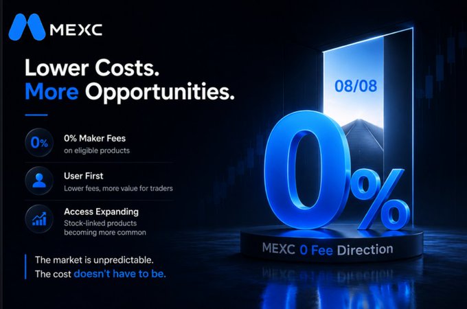 Promotional graphic for MEXC cryptocurrency exchange advertising 'Lower Costs. More Opportunities.' with 0% Maker Fees, featuring a large blue 3D '0%' symbol and the tagline 'MEXC 0 Fee Direction' dated 08/08.