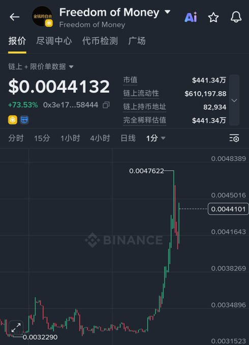 A cryptocurrency price chart from Binance showing the token 'Freedom of Money' trading at $0.0044132 with a +73.53% increase over a 1-day timeframe.