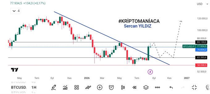 A Bitcoin (BTCUSD) chart on TradingView shows a descending trendline breakout with price action around $77,934.5 (+0.17%), featuring a dashed projection path suggesting a potential rally toward $120,000, branded with "#KRIPTOMANİACA Sercan YILDIZ" — illustrating the bullish "Bitcoin Roadmap" referenced in the warning post.