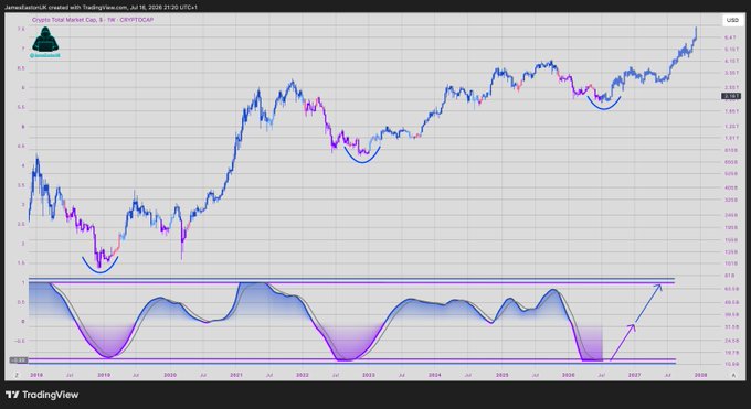 A TradingView chart displaying the Crypto Total Market Cap (CRYPTOCAP:TOTAL) on a weekly timeframe from July 2018 through July 2027, showing exponential growth from below $0.5T to over $6.4T, paired with a cyclical oscillator indicator at the bottom highlighting recurring bottoming patterns—perfectly illustrating the post's joke that the "T" in the chart's valuation stands for "Trillions."