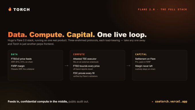 A dark infographic for "TORCH" with Flare 2.0 branding illustrates a three-stage flow: Data (FTSOv2 price feeds, FXRP margin), Compute (Attested TEE executor, FTSO bounds, FDC verifies), and Capital (Settlement on Flare, margin never left chain) — visually reinforcing how Torch integrates three enshrined Flare protocols into one unified perps trading loop.