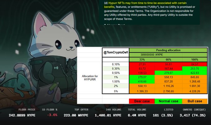 A graphic featuring a cartoon cat in a hoodie alongside a spreadsheet titled '@TomCryptoDefi' showing 'Pending allocation' for HYPURR tokens in bear, normal, and bull cases, with HYPE NFT floor price and volume data below.