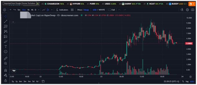 A TradingView chart displays the "Sector Cap1 on HyperSwap" with the ticker HYPE/USDC showing a volatile price surge, climbing from around 0.5M to nearly 9M before pulling back to 5.099M (-4.92%), aligning with the post celebrating trading gains on $HYPE today.