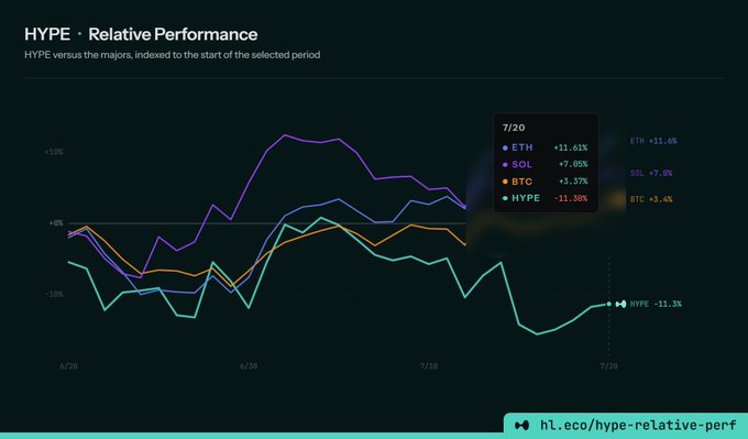 A line chart titled "HYPE Relative Performance" comparing HYPE against ETH, SOL, and BTC from 6/30 to 7/20, with HYPE down -11.3% over the period.