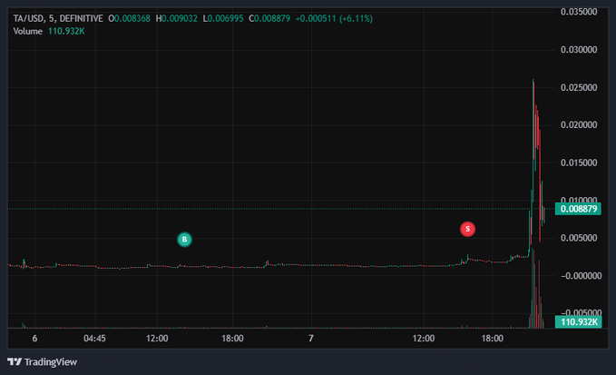 A TradingView chart of TA/USD shows the user's relatively small buy ("B") and sell ("S") positions around $0.008 at the bottom of the price scale, with the massive vertical spike to ~$0.025 clearly visible—illustrating how the trader missed the bulk of the "gigapump" while AFK after selling half at 2X.