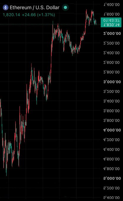 A candlestick chart showing Ethereum/U.S. Dollar at 1,820.14 (+24.66, +1.37%) on Coinbase, with Arabic-text price axis labels and a timestamp of 01:03:33.