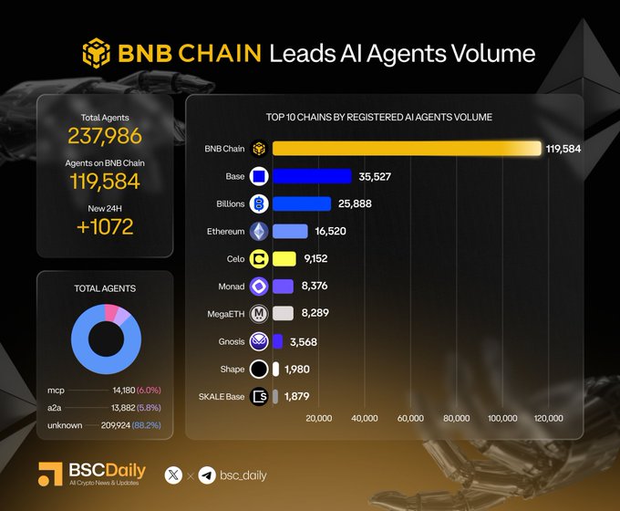 The image displays a graph showing the number of active AI Agents registered on different Blockchain networks, with BNB Chain being the top network as having over 119,584 agents. The title at the top reads "BNB Chain leads AI Agents Volume" and the post's URL is provided below.