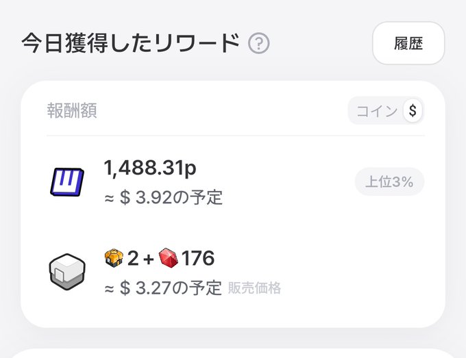 A Japanese-language rewards dashboard showing today's earnings of 1,488.31p (approximately $3.92), ranking in the top 3%, along with 2 gold and 176 red gem items worth approximately $3.27.