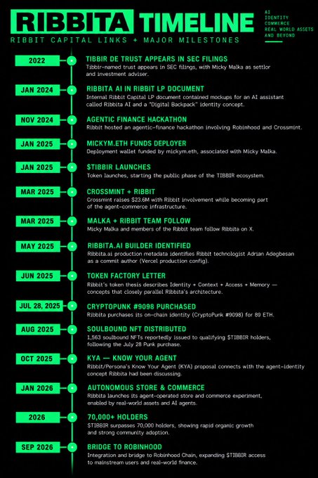 A 'RIBBITA TIMELINE' infographic detailing the 'AI IDENTITY COMMERCE PROTOCOL' milestones and 'RIBBIT CAPITAL LINKS' from 2022 to 2026.