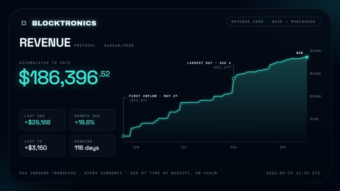 A Blocktronics revenue dashboard displays accumulated revenue of $186,396.52 since its first inflow on May 27, with a chart showing growth from $0 to approximately $205K over 116 days running, peaking on its largest day of August 4. The post highlights these impressive financial metrics to emphasize that Blocktronics offers genuine revenue-generating substance rather than an empty token, suggesting the company is still in early growth stages relative to its ambitions.