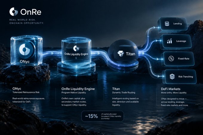 A promotional graphic for 'OnRe' with the tagline 'REAL WORLD RISK. ONCHAIN OPPORTUNITY,' showing products like 'ONyc,' 'OnRe Liquidity Engine,' and 'Titan' connecting to DeFi Markets such as Lending, Leverage, Fixed-Rate, and Risk Tranching.