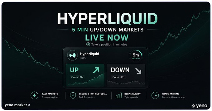 An advertisement for Hyperliquid 5 Min Up/Down Markets on yeno.market, showing HYPE token at 5m with UP/DOWN payout options of 1.87x and highlighting features like 'FAST MARKETS', 'SECURE & NON-CUSTODIAL', 'DEEP LIQUIDITY', and 'TRADE ANYTIME'.