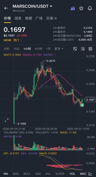 A Binance spot chart for MARSCOIN/USDT showing the token trading at $0.1697, down 21.03% over 24 hours, with a recent low of $0.1499 and high of $0.2154. The price action illustrates the trader's concern about a potential breakdown below support, having bought near the recent lows in anticipation of a rebound while remaining cautious about further losses.