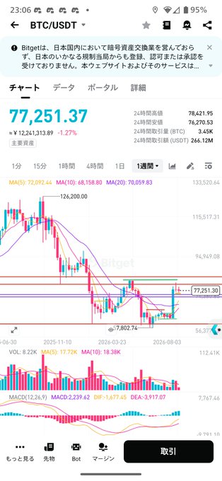 A Bitget cryptocurrency trading app screenshot displaying BTC/USDT at $77,251.37 with a 1.27% decrease, featuring candlestick charts and MACD indicators in Japanese.