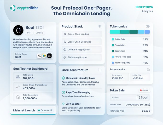 A one-pager infographic for Soul Protocol (SO) dated September 10, 2026, showcasing its omnichain lending aggregator across five networks with a $4M private raise, 100M SO token supply at ~$23.8M FDV, and testnet metrics of 182,000+ users and 1M+ total operations. The image visually supports the post by highlighting Soul's core value proposition—aggregating Aave, Compound, Morpho, and Venus liquidity into one unified market for cross-chain borrowing and lending—alongside its product stack, tokenomics distribution, and October 19 mainnet timeline.