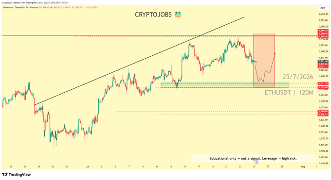 A TradingView chart of ETHUSDT on the 2-hour timeframe shows Ethereum price declining from a recent peak near $1,977 toward a highlighted support zone around $1,850–$1,870, supporting the post's bearish outlook as the market fails to print a higher high under the descending resistance line.