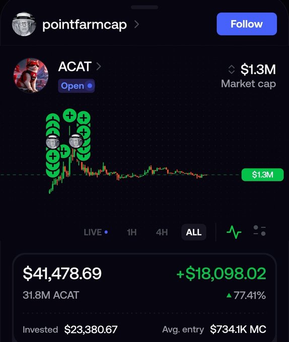 The image shows a crypto portfolio for user "pointfarmcap" displaying a $41,478.69 position in ACAT (worth $18,098.02 in profit, up 77.41%) with a $1.3M market cap, which illustrates the poster's point that the top PnL trader is still holding ACAT without selling.