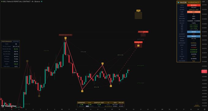 Trading chart displaying the BNB/USD perpetual contract on Binance with SMC (Smart Money Concepts) analysis, showing $DUSK harmonics and a price of 0.02688.