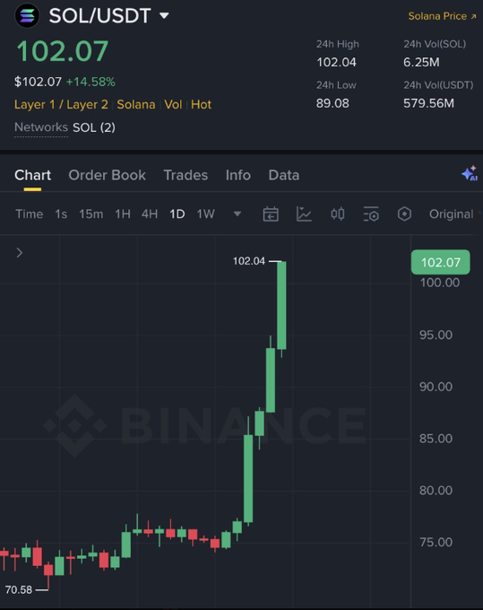 A Binance chart showing SOL/USDT surging +14.58% to $102.07, breaking above its 24h high of $102.04 with volume of 579.56M USDT, visually confirming the post's claim that $SOL is pumping hard after climbing from a low of $70.58.